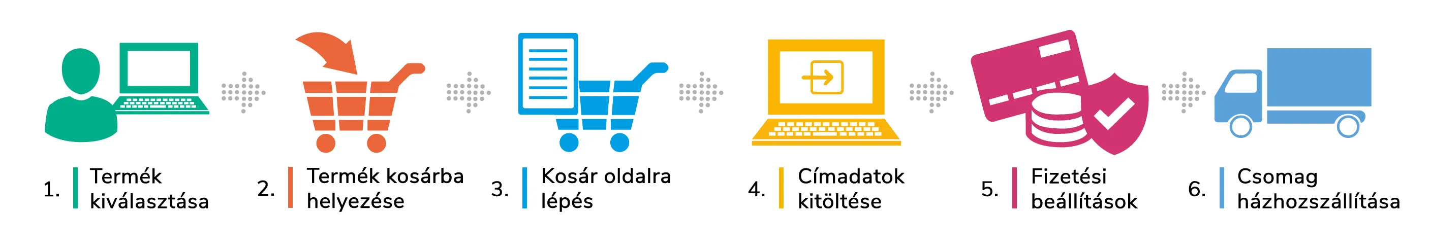 Hogyan tudok vásárolni?